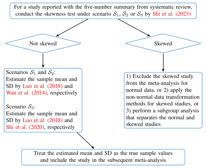 Flow chart for meta-analysis